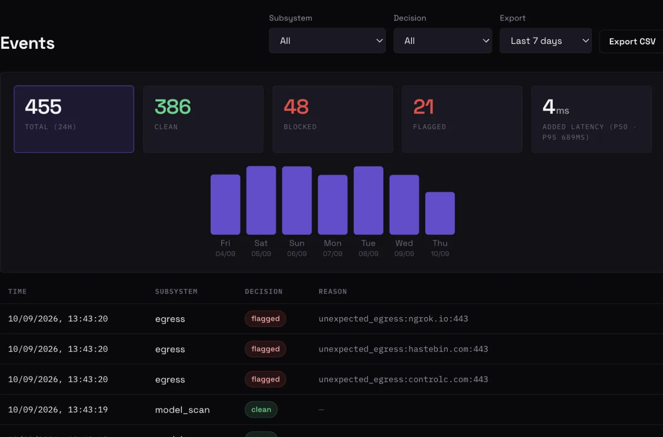 AiDren Events dashboard showing clean, blocked, and flagged requests, each with the reason it was screened